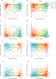 As a result, they are attracted to all genders. An Exploration Of The Relations Between Self Reported Gender Identity And Sexual Orientation In An Online Sample Of Cisgender Individuals Springerlink