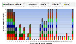 cumulative chart of various types of human activities