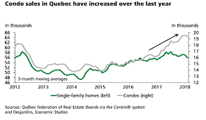 3 Charts That Show How Quebecs Red Hot Housing Market Has
