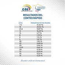 O presidente da comissão nacional de eleições (cne), josé soreto de barros, afirmou neste sábado que recebeu informações de que estão reunidas as. Cnegobec On Twitter Ahora En Cadena Nacional Las Autoridades Electorales Informan Al Pais Sobre La Jornada Civica Que Vivio El El Dia De Hoy Y Resultados Del Conteorapido Presidenta Dianaatamaint
