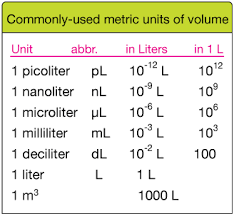 metric system