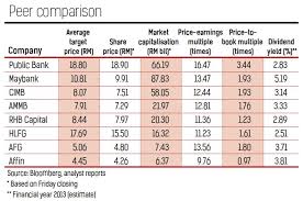 Market capitalisation (market cap) is a measure to estimate the overall value of a company. What S Up In Public Bank The Star