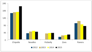 Panera Bread The Industry Outperformer Panera Bread