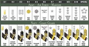 Us Military Officer Ranks Marine Rankings Chart Us Armed