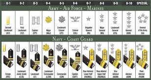 us military officer ranks marine rankings chart us armed