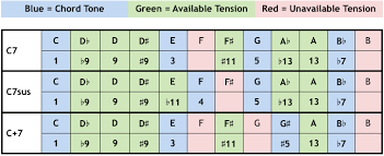 Available Tensions The Jazz Piano Site