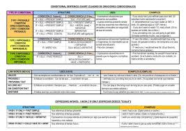 Conditional Sentences Chart English Esl Worksheets