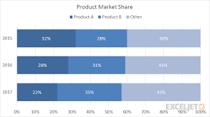 Excel 100 Stacked Column Bar Example Bar Chart Bar Graphs Excel