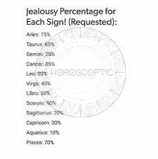 Looks About Rt Except Aries Used To Tell The Ex He Didn T Have A Jealous Bone In His Body And He Begged To Differ Zodiac Signs Zodiac Quotes My Zodiac Sign