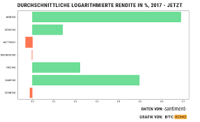 Bitcoin wurde im jahr 2009 veröffentlicht und ist damit die erste und zugleich wichtigste kryptowährung. Bitcoin Kurs Der Beste Tag Um Zu Investieren Hodl War Gestern