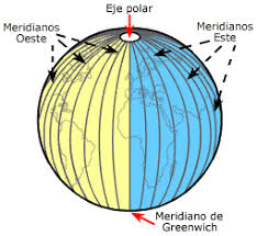 There is an easy memory trick that anyone can use to keep the two geography terms straight. Sistema De Coordenadas Geograficas Longitud Y Latitud