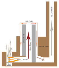 How to make a rocket stove from a propane tank. How To Build A Rocket Mass Heater 11 Steps With Pictures Instructables
