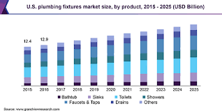 Plumbing fixtures and fittings market report introduces market competition situation among the vendors and company profile, besides, market price analysis and value chain features. Plumbing Fixtures Market Size Share Industry Report 2019 2025