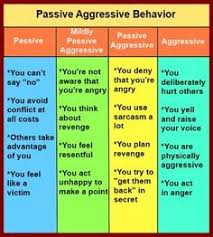 This Chart Gives An Overview Of Passive Aggressive Behaviour