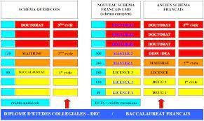 L Equivalence De Diplome Quebec