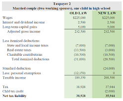 Please also note that there is a personal income tax relief cap of $80,000, which will apply from the year of assessment (ya) 2018 onwards. Tax Reform 2018 The Impact On Itemized Deductions For Individuals Jfs Wealth Advisors