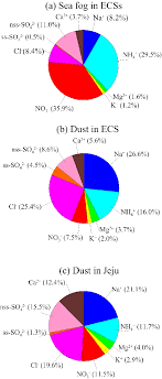 pie charts of ion distribution for a sea fog modified