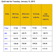Gold price in chennai today or the prevailing rates. 22 Carat Gold Rate Today April 2021