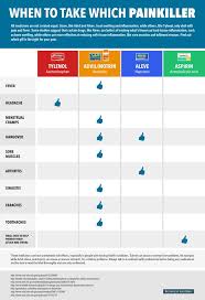 How Pain Relievers Like Tylenol And Ibuprofen Work
