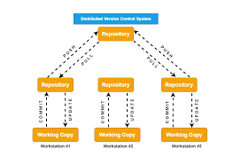Image result for Git Distributed Revision Control System