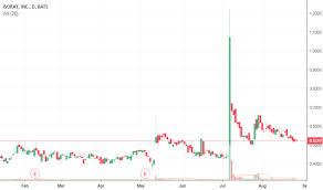 Isr Stock Price And Chart Amex Isr Tradingview