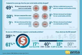 39 Of Small Businesses Get A Return On Investment From Social Media Social Media Social Media Metrics Social Media Success