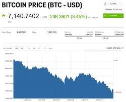 In a realvision interview filmed and released in early october, the billionaire bond king jeff gundlach said stocks would crash within 18. Bitcoin Ethereum Litecoin And Ripple Prices Fall On February 6