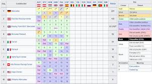Scopri la classifica piloti e costruttori del mondiale di formula 1, aggiornata in tempo reale con tutti i risultati delle gare. Mondiale F1 2020 Classifica Formula 1 2020 La Classifica Finale Del Mondiale Costruttori