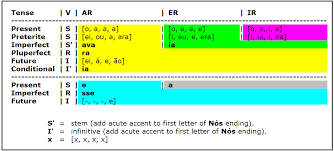 learning to conjugate portuguese verbs cheat sheet