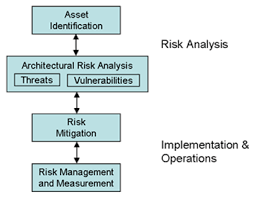 2013 nist training pt 2: Architectural Risk Analysis Cisa