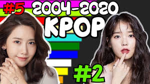 Most Popular Female Kpop Idol 2004 2020 Youtube