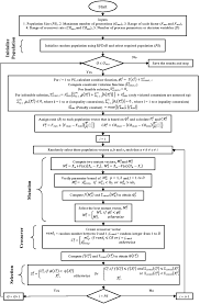 Design Parameters Optimization Of A Deep Groove Ball Bearing