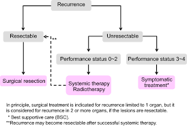 Symptoms of colon cancer and rectal cancer are not always easy to recognize, leading to missed opportunities for early diagnosis. Japanese Society For Cancer Of The Colon And Rectum Jsccr Guidelines 2019 For The Treatment Of Colorectal Cancer Springerlink