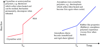 Comparison Between Amorphous And Crystalline Semicrystalline Polymers Download Scientific Diagram