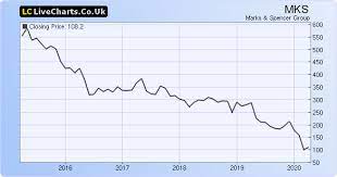 Marks Spencer The Retail Giant With Further To Fall Otcmkts Maksy Seeking Alpha
