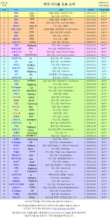 Chart Top 58 K Pop Artists With Highest 1st Week Album