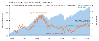 Stocks Price Valuation Bull Market Legg Mason