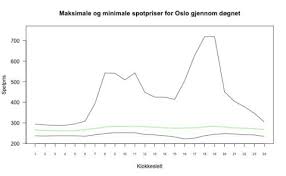 Prøv vår enkle strømkalkulator og bytt til en billigere strømleverandør. Sa Mye Svinger Stromprisen I Lopet Av Dognet