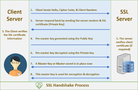 What Is Ssl Tls Handshake Understand The Process In Just 3