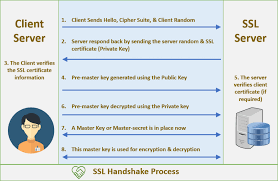 what is ssl tls handshake understand the process in just 3