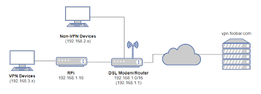 What does vpn gateway mean? Rpi As Vpn Gateway Raspberry Pi Stack Exchange