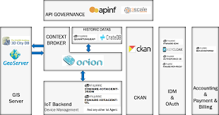 Https Irissmartcities Eu System Files Private Irissmartcities D4 5 Implementation And Integration Of Core Cip Components Pdf