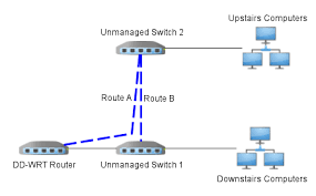 An ethernet switch can be thought of as a device that makes temporary crossover cable connections between. Is Chaining Two Switches Different Than Connecting Both Switches Directly To The Router Super User