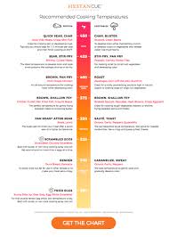 Cooking Off The Charts The Ultimate Temperature Cheat Sheet
