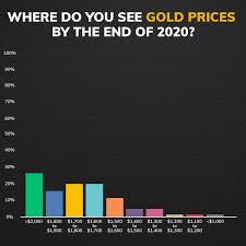 Check spelling or type a new query. Main Street Bullish On Gold In 2020 25 See Prices Above 2 000 Kitco News