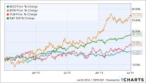 mcdonalds vs burger king vs yum is there an alpha