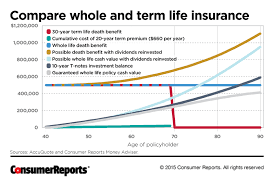 Who Life Insurance Rates
