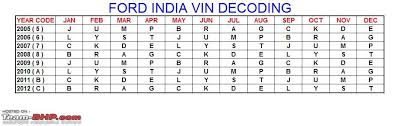 Finding The Vin Manufacturing Date Year On Indian Cars