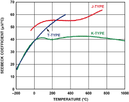 Two Ways To Measure Temperature Using Thermocouples Feature