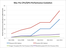 plotting the mac pros gpu performance over time the mac